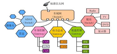 下一代汽車網絡的基石 車載以太網技術現狀、發展機遇與